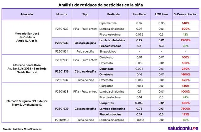  Análisis de residuos de pesticidas en la piña por Salud con Lupa. Fuente: Mérieux NutriSciences    