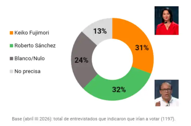 Encuesta real muestra resultados distintos. Foto: IEP  