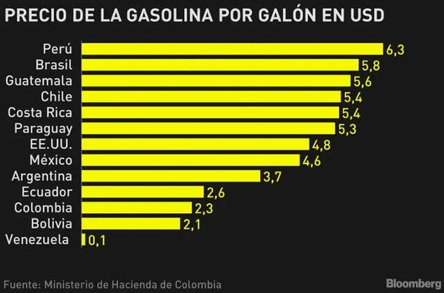 Gráfico no incluyó Uruguay. Fuente Ministerio de Hacienda de Colombia - Bloomberg