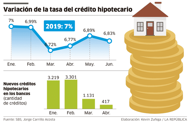 Infografía tasa de crédito hipotecario