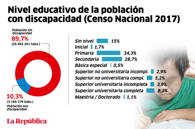 Nivel educativo de la población con discapacidad hasta el 2017 (INEI-Censos Nacionales 2017). Diseño: Gerson Cardoso / La República