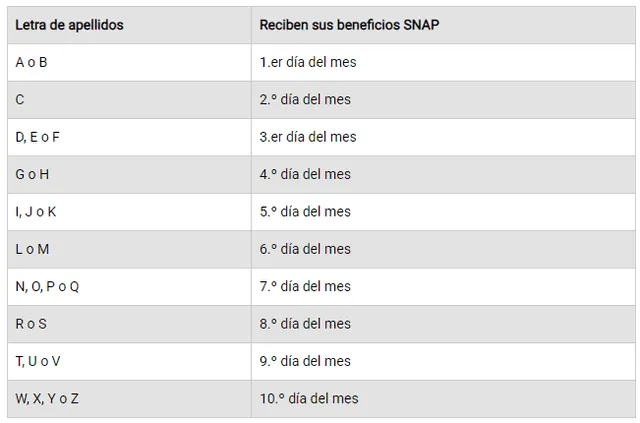 Cronograma de beneficios del SNAP. Foto: captura 