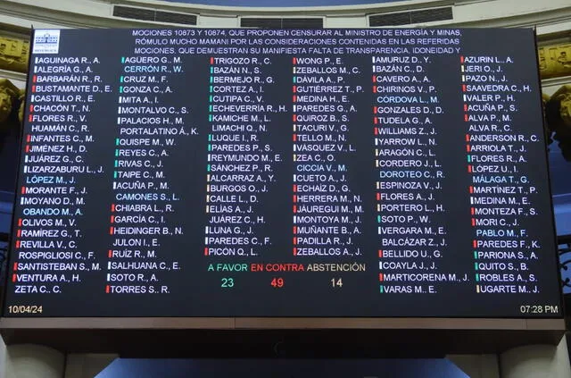  Tablero de votación de censura a Rómulo Mucho. Foto: Congreso   
