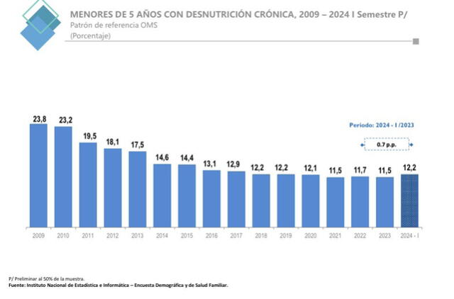  Desnutrición Crónica. ENDES 2024 – I    