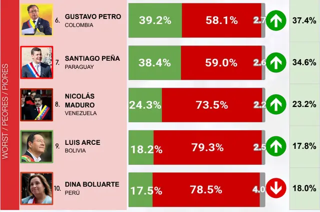  Los 5 peores presidentes de América Latina. Foto: CB Consultora Opinión Pública<br>    
