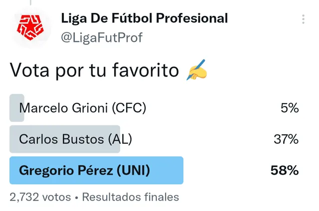 Gregorio Pérez fue elegido por los hinchas como el mejor entrenador de la fecha 10. Foto: Twitter LFP.