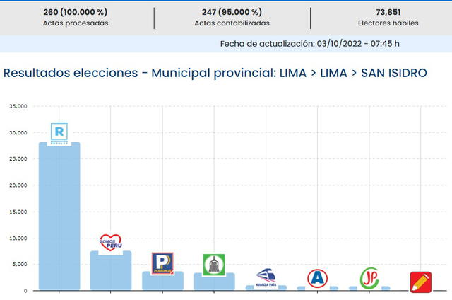 Por el momento, estos son los resultados en el distrito de San Isidro.