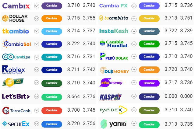 Precio del dólar en las casas de cambio. Foto: Cuánto está el dólar