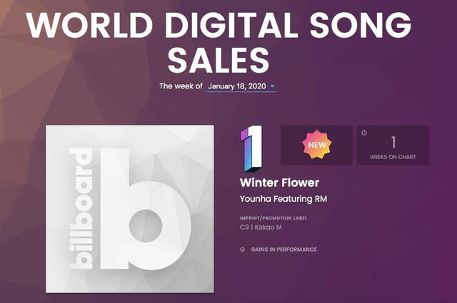 "Winer Flower" de RM de BTS y Younha alcanza el primer lugar en Billboard.