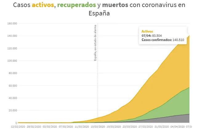 Casos activos, recuperados y muertos con coronavirus en España al 7 de abril de 2020. (Foto: RTVE)
