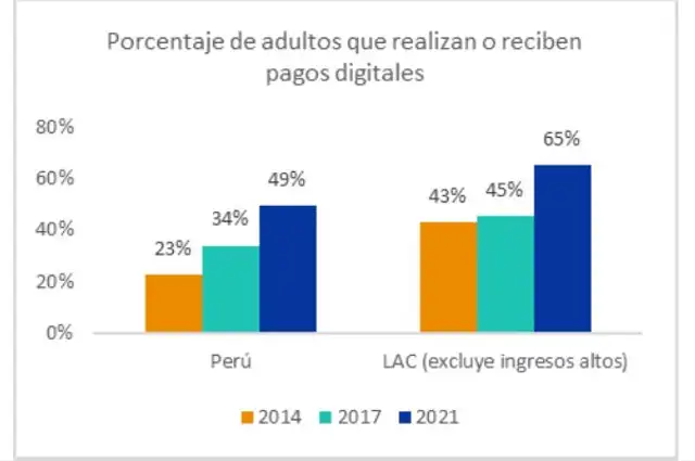 Fuente: GLOBAL FINDEX – Banco Mundial 2021