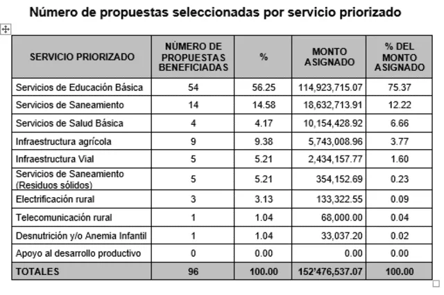 Número de propuestas seleccionadas por servicio priorizado.