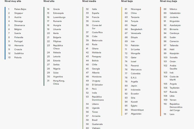 Los niveles de inglés en el mundo. Foto: English Proficiency Index<br>    