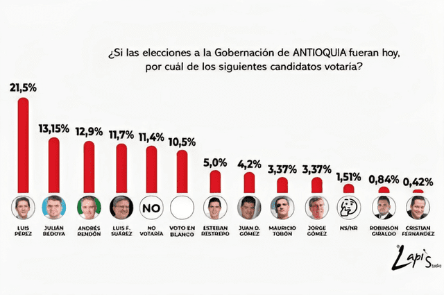 Encuesta regional 2023: Foto: El Espectador  