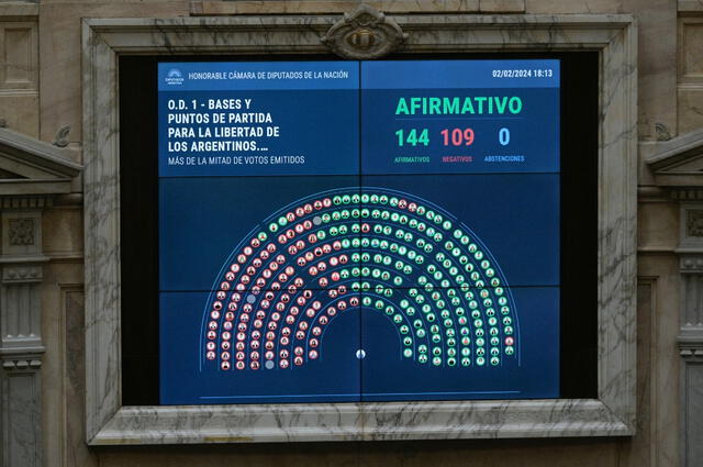 La bases de la ley ómnibus se aprobaron con 144 voto. Pero tras el debate de más de 30 horas, fue rechazado y enviado a comisiones. Foto: AFP   