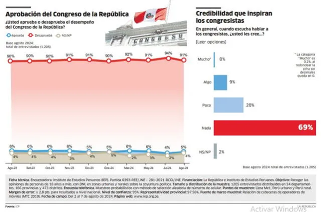 Un 91% desaprueba al Congreso y un 5% lo aprueba. Foto: IEP.   