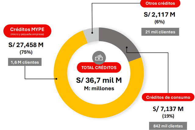 El 75% de los créditos de micro y pequeñas empresas está en manos de las cajas municipales. Fuente: Fecpmac El 75% de los créditos de micro y pequeñas empresas está en manos de las cajas municipales. Fuente: Fecpmac