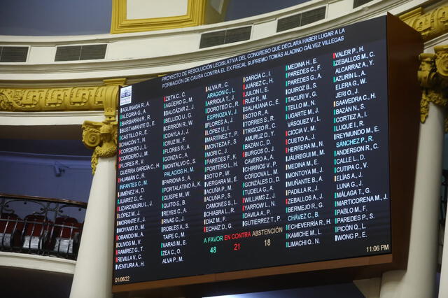 Votación contra exfiscal supremo Tomás Gálvez. Foto: Congreso