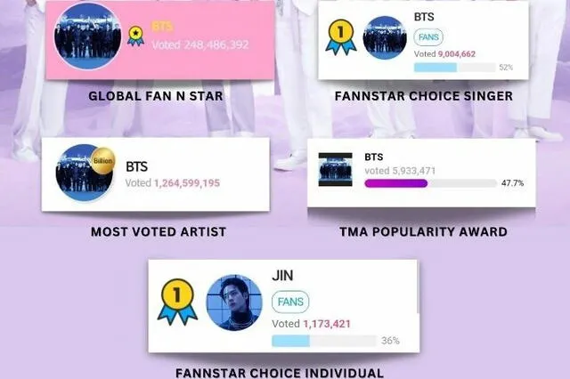 Premios de BTS en votaciones de The Fact Music Awards, TMA 2022