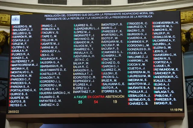 Votación ante la moción de vacancia presidencial contra Pedro Castillo. Foto: Congreso