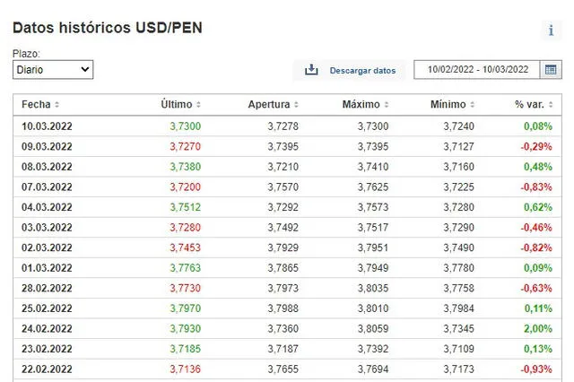 Tipo de cambio en Perú hoy, jueves 10 de marzo de 2022