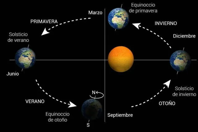 Diagrama de los solsticios y los equinoccios de la Tierra. Foto: Observatorio Astronómico Nacional de España
