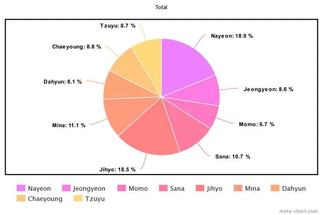  Distribución de líneas en "Set me free", la nueva canción promocional de TWICE. Foto: Twitter   