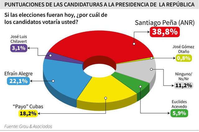 Encuestas presidenciales hoy: ¿Quién va ganando según las últimas encuestas presidenciales Paraguay 2023? | Encuesta presidencial 2023 | Paraguay | LRTMP