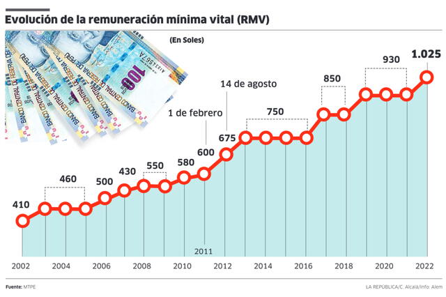 Infografía - La República 