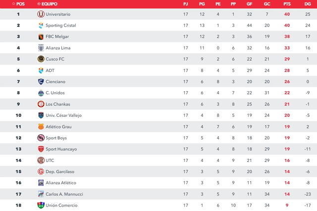 Así está la tabla del campeonato peruano previo al inicio del Torneo Clausura. Foto: Liga 1   