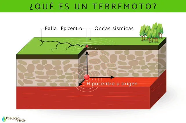  Origen de un movimiento telúrico. Foto: Ecología Verde    