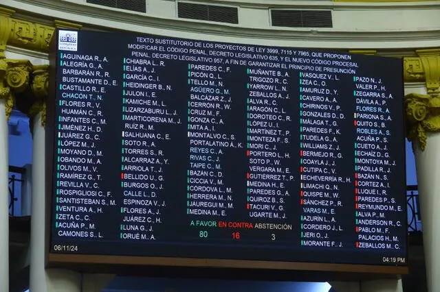  Votación del Congreso sobre ley que evita detener a policías por usar armas de fuego. Foto: Congreso de la República.   