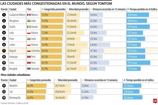  Ranking de las ciudades más congestionadas en el mundo. Foto: La República/TomTom<br>  