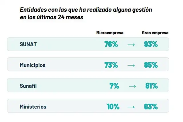 Empresas en Perú amplían su relación con el Estado al crecer: contacto con Sunafil salta de 7% a 81%. Empresas en Perú amplían su relación con el Estado al crecer: contacto con Sunafil salta de 7% a 81%.