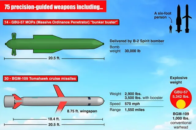 The mission included the use of the powerful GBU-57 “Bunker Buster” bomb and Tomahawk missiles, capable of penetrating underground fortifications with devastating precision. Photo: Merrill Sherman /The New York Post The mission included the use of the powerful GBU-57 “Bunker Buster” bomb and Tomahawk missiles, capable of penetrating underground fortifications with devastating precision. Photo: Merrill Sherman /The New York Post