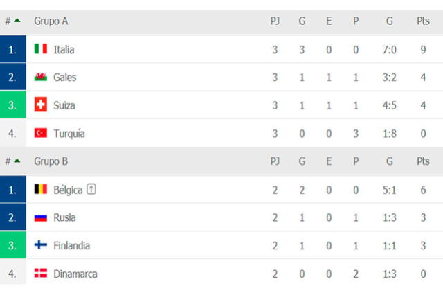 Tabla de posiciones de los grupos A y B de la Euro 2021.
