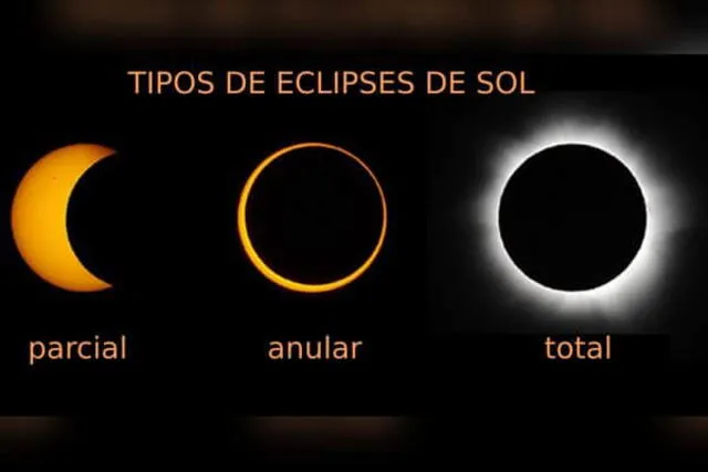 Tipos de eclipses solares.