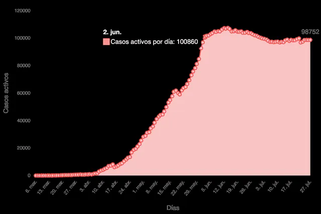 Casos activos de coronavirus en Perú. Foto: La República Data.