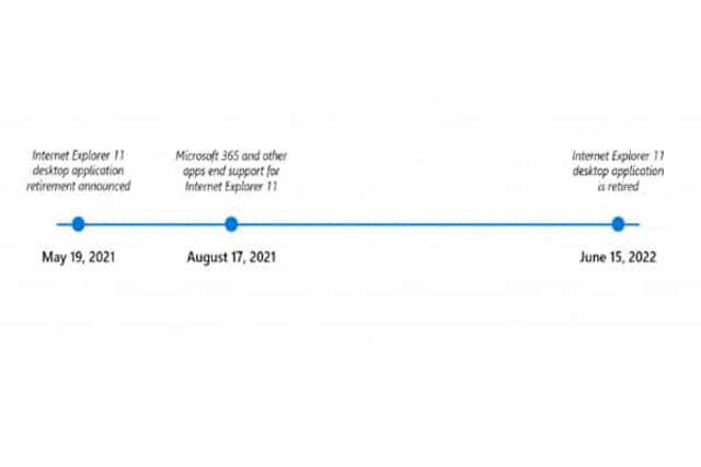 Itinerario para el retiro de Internet Explorer en Windows. Foto: Microsoft