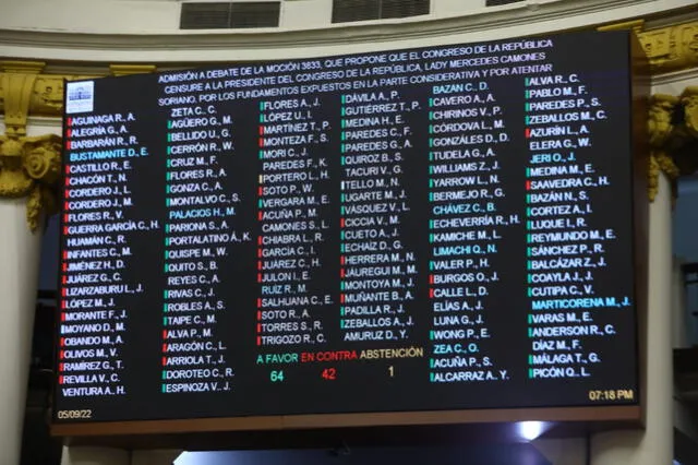 Votación de los congresista sobre admitir a debate moción de censura contra Camones. Foto: Congreso