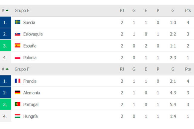 Tabla de posiciones de los grupos E y F de la Euro 2021. Foto: FlashScore
