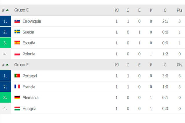 Tabla de posiciones de los grupos E y F de la Euro 2021.