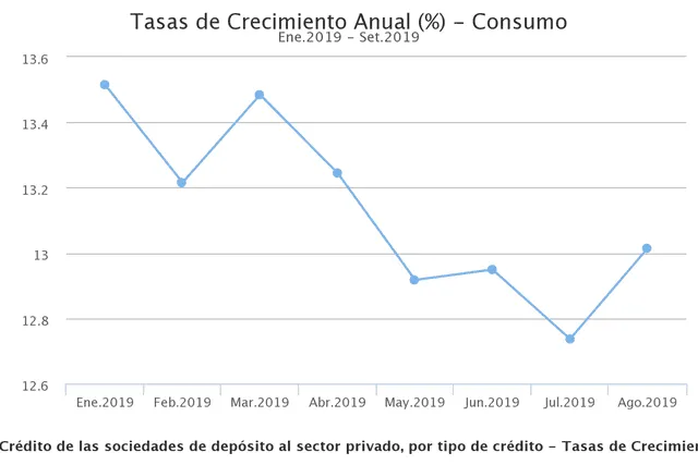 Créditos de consumo entre enero y setiembre 2019. Fuente: BCR