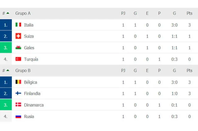 Tabla de posiciones de los grupos A y B de la Euro 2021.