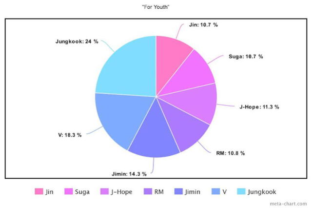 BTS For youth distribución de líneas