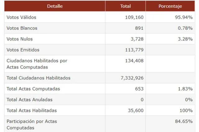 La página https://computo.oep.org.bo/ refleja en directo los votos computados de la jornada electoral. Foto: captura web