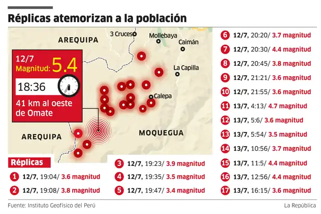 Infografía - La República
