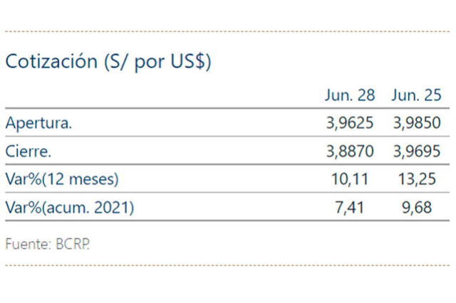 Precio del dólar en Perú al cierre. Foto: captura BCR