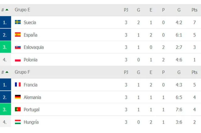 Tabla final de posiciones de los grupos E y F de la Euro 2021. Foto: FlashScore