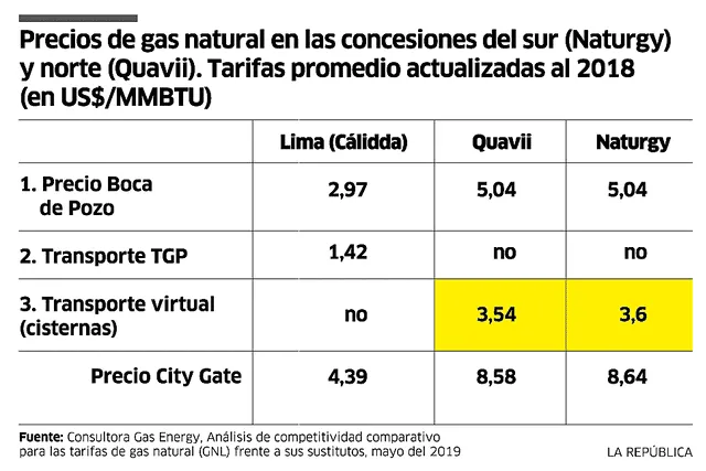 Precios del gas natural